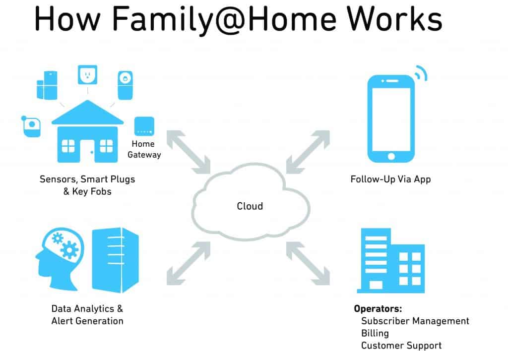 The family lifestyle system uses sensors, connected devices, cloud intelligence and social media to combine a variety of important services into a simple to use app that enables service providers to make their customer’s lives easier and more secure.